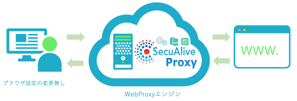 WebProxy